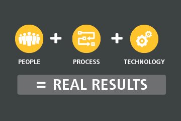 People + Process + Technology = Real Results