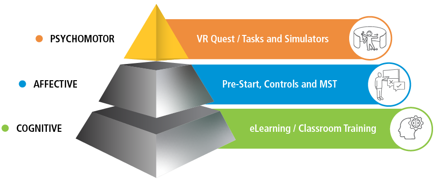 Blended Learning Solutions Pyramid
