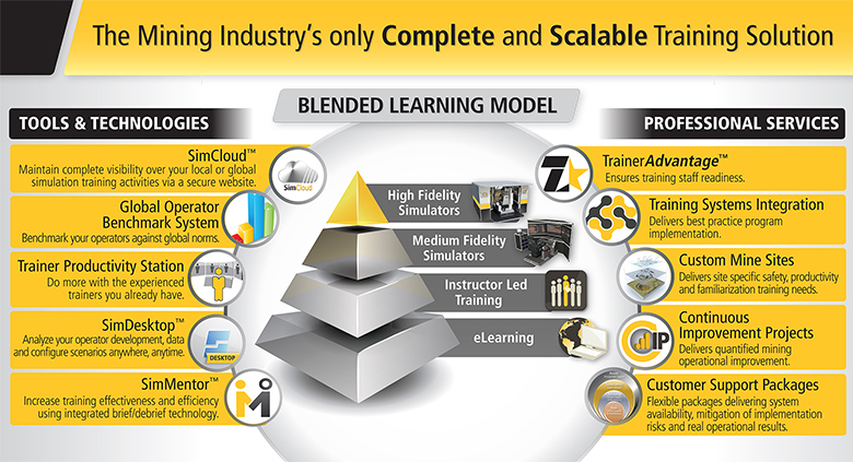 The Mining Industry's only Complete and Scalable Training Solution