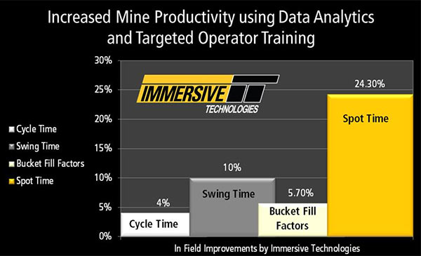 In Field Improvements by Immersive Technologies