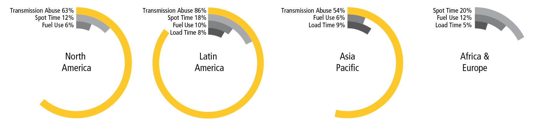 Improvement graphs - abusive shifting, brake temps, over speeds, spot times