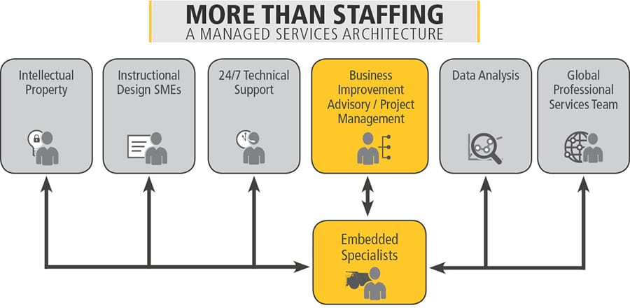 Managed Service Provider Organizational Chart