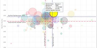 Operator Performance profile