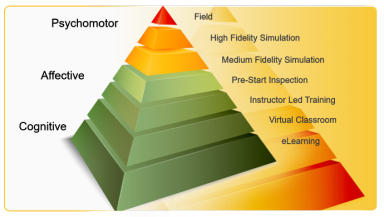 Training Systems Integration Blended Learning